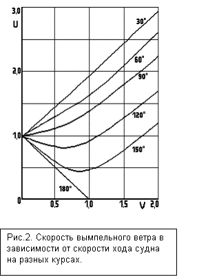 Скорость хода судна. Ветер в зависимости от скорости. Ветер в зависимости от курса судна. Зависимость силы ветра от его скорости.